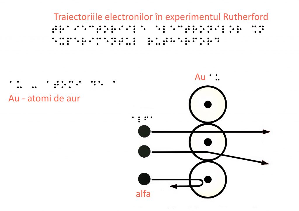 Experimetul Rutherford braille